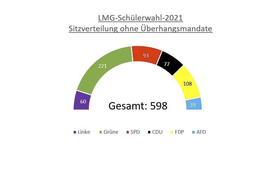 Schülerwahl Bundestag 2021